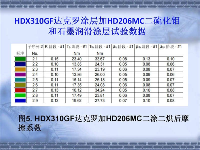 達克羅摩擦系數(shù)控制(2)_13.jpg